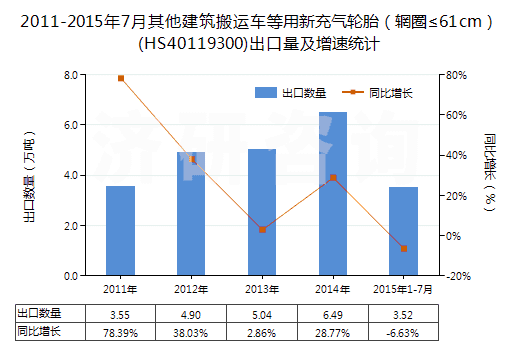 2011-2015年7月其他建筑搬運(yùn)車等用新充氣輪胎（輞圈≤61cm）(HS40119300)出口量及增速統(tǒng)計